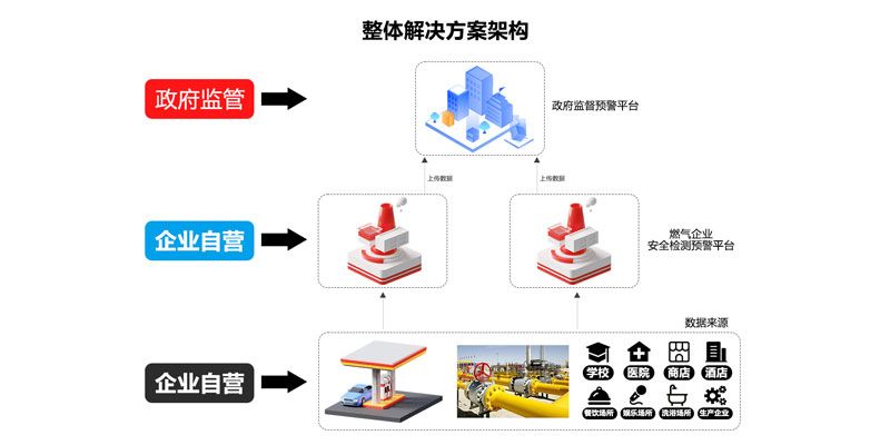 城市生命線解決方案